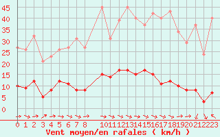 Courbe de la force du vent pour Ristolas (05)