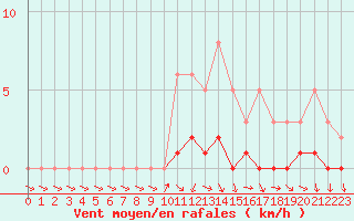 Courbe de la force du vent pour Sisteron (04)