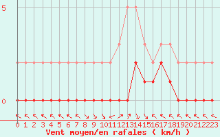 Courbe de la force du vent pour Saint-Paul-lez-Durance (13)