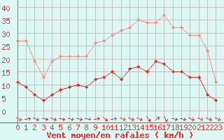 Courbe de la force du vent pour Narbonne-Ouest (11)