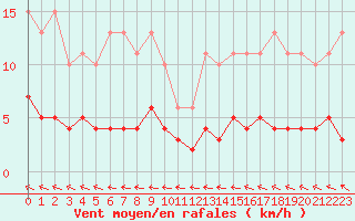 Courbe de la force du vent pour Sorcy-Bauthmont (08)
