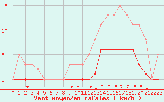 Courbe de la force du vent pour Guidel (56)