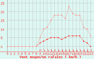 Courbe de la force du vent pour Villefontaine (38)