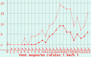 Courbe de la force du vent pour Fiscaglia Migliarino (It)