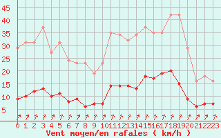 Courbe de la force du vent pour Avila - La Colilla (Esp)