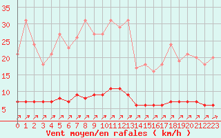 Courbe de la force du vent pour Lagny-sur-Marne (77)