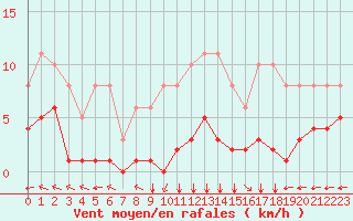 Courbe de la force du vent pour Villarzel (Sw)