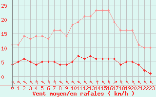 Courbe de la force du vent pour Saint-Philbert-sur-Risle (27)