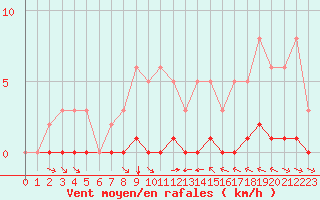 Courbe de la force du vent pour La Baeza (Esp)