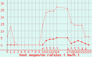 Courbe de la force du vent pour Saint-Maximin-la-Sainte-Baume (83)