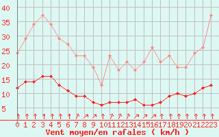 Courbe de la force du vent pour Saint-Bonnet-de-Bellac (87)