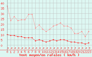 Courbe de la force du vent pour Lagny-sur-Marne (77)