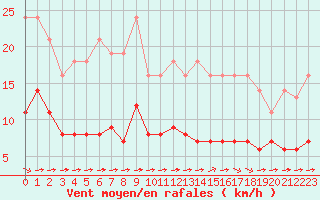 Courbe de la force du vent pour Saint-Yrieix-le-Djalat (19)