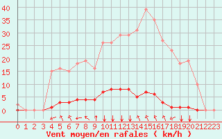 Courbe de la force du vent pour Saint-Maximin-la-Sainte-Baume (83)