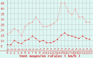 Courbe de la force du vent pour Saint-Yrieix-le-Djalat (19)