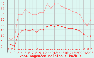 Courbe de la force du vent pour Luc-sur-Orbieu (11)