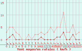 Courbe de la force du vent pour Le Vigan (30)