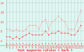 Courbe de la force du vent pour Ringendorf (67)