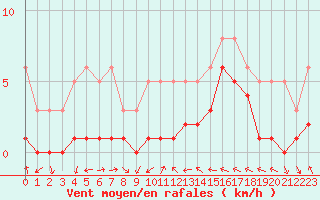 Courbe de la force du vent pour Saint-Laurent-du-Pont (38)
