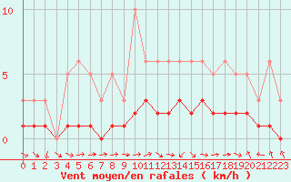 Courbe de la force du vent pour Lobbes (Be)