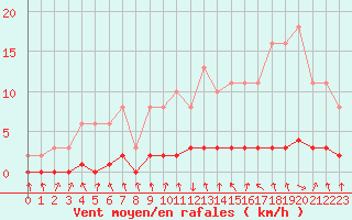 Courbe de la force du vent pour Charleville-Mzires / Mohon (08)