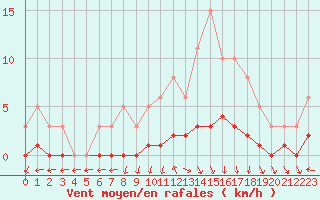 Courbe de la force du vent pour Saint-Just-le-Martel (87)