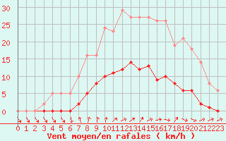 Courbe de la force du vent pour Capelle aan den Ijssel (NL)