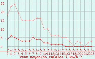 Courbe de la force du vent pour Almenches (61)