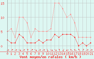 Courbe de la force du vent pour Sallles d
