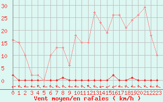 Courbe de la force du vent pour Trgueux (22)
