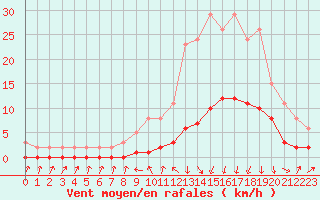 Courbe de la force du vent pour Gjilan (Kosovo)