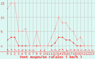 Courbe de la force du vent pour Lussat (23)