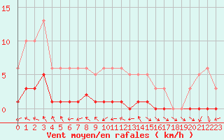 Courbe de la force du vent pour Petiville (76)