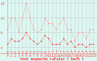 Courbe de la force du vent pour Saint-Julien-en-Quint (26)
