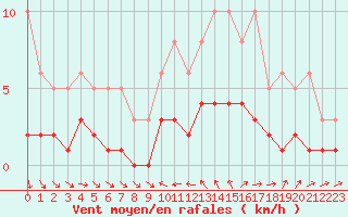 Courbe de la force du vent pour La Beaume (05)