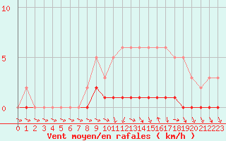 Courbe de la force du vent pour Cernay-la-Ville (78)