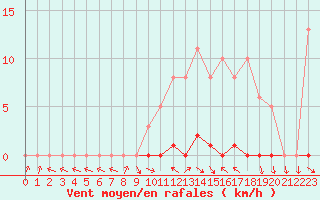 Courbe de la force du vent pour Thomery (77)