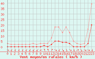 Courbe de la force du vent pour Gjilan (Kosovo)