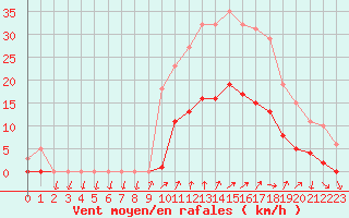 Courbe de la force du vent pour Saint-Nazaire-d