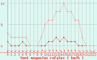 Courbe de la force du vent pour Bouligny (55)