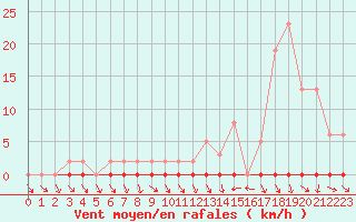 Courbe de la force du vent pour Trgueux (22)