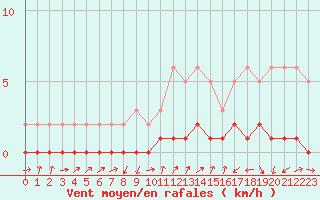 Courbe de la force du vent pour Gjilan (Kosovo)