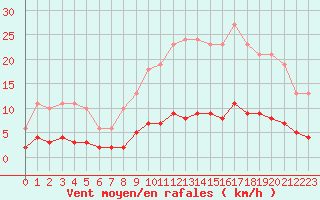 Courbe de la force du vent pour Leign-les-Bois (86)