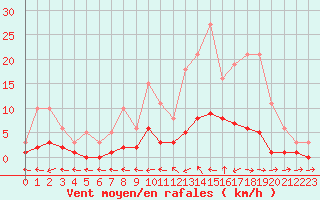 Courbe de la force du vent pour Six-Fours (83)