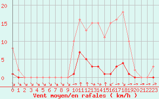 Courbe de la force du vent pour Valence d
