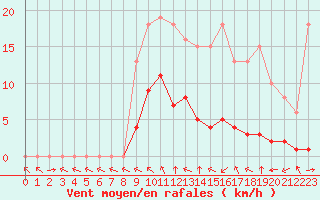 Courbe de la force du vent pour Valence d