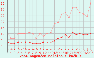 Courbe de la force du vent pour Ontinyent (Esp)