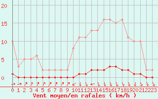 Courbe de la force du vent pour Nris-les-Bains (03)