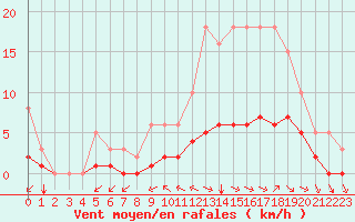 Courbe de la force du vent pour Chailles (41)