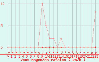 Courbe de la force du vent pour Grardmer (88)